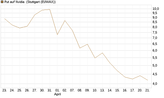 Put auf Nvidia [J.P. Morgan Structured Products B.V.] Chart