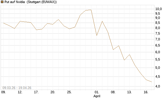 Put auf Nvidia [J.P. Morgan Structured Products B.V.] Chart