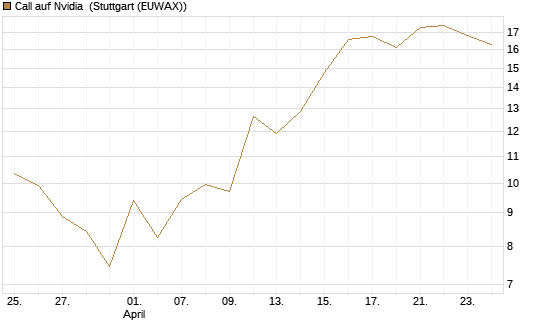 Call auf Nvidia [J.P. Morgan Structured Products B.V.] Chart