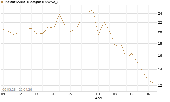 Put auf Nvidia [J.P. Morgan Structured Products B.V.] Chart