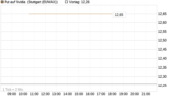 Put auf Nvidia [J.P. Morgan Structured Products B.V.] Chart