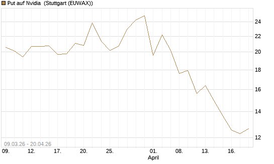 Put auf Nvidia [J.P. Morgan Structured Products B.V.] Chart