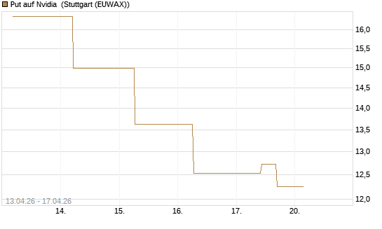 Put auf Nvidia [J.P. Morgan Structured Products B.V.] Chart