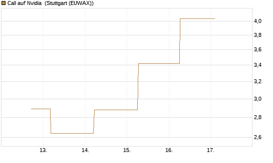 Call auf Nvidia [J.P. Morgan Structured Products B.V.] Chart