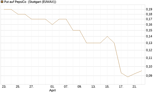 Put auf PepsiCo [J.P. Morgan Structured Products B.V.] Chart
