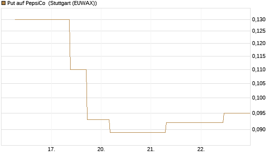 Put auf PepsiCo [J.P. Morgan Structured Products B.V.] Chart