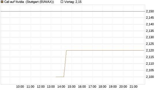 Call auf Nvidia [J.P. Morgan Structured Products B.V.] Chart