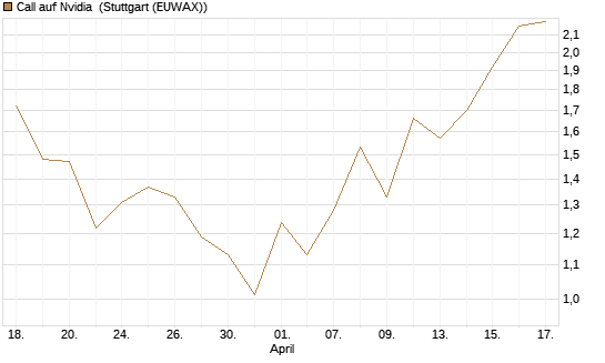 Call auf Nvidia [J.P. Morgan Structured Products B.V.] Chart