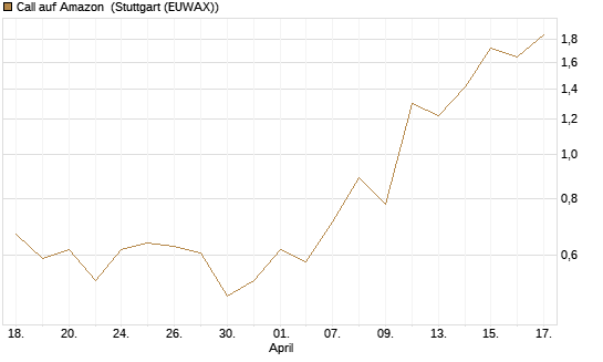 Call auf Amazon [J.P. Morgan Structured Products B.V.] Chart