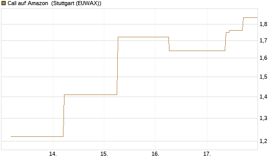 Call auf Amazon [J.P. Morgan Structured Products B.V.] Chart