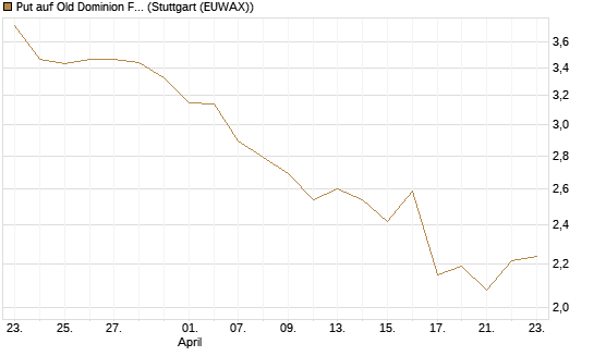 Put auf Old Dominion Freight Line [J.P. Morgan Structured Products B.V.] Chart