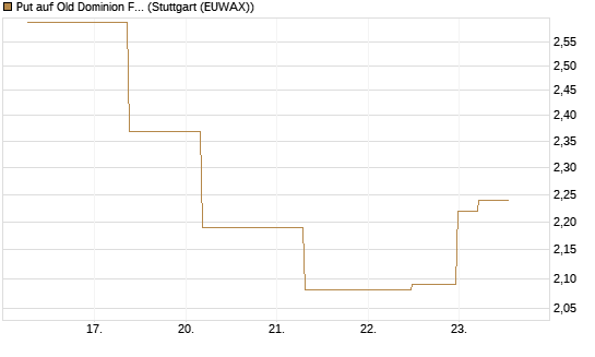 Put auf Old Dominion Freight Line [J.P. Morgan Structured Products B.V.] Chart