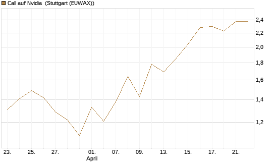 Call auf Nvidia [J.P. Morgan Structured Products B.V.] Chart