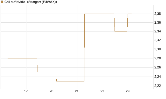 Call auf Nvidia [J.P. Morgan Structured Products B.V.] Chart