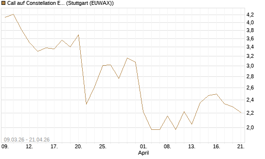 Call auf Constellation Energy [J.P. Morgan Structured Products B.V.] Chart