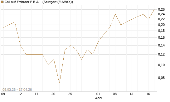 Call auf Embraer E.B.A. [J.P. Morgan Structured Products B.V.] Chart