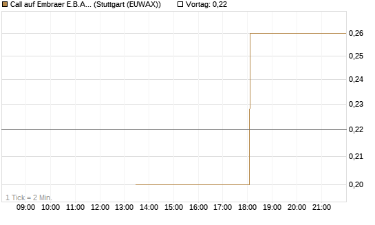 Call auf Embraer E.B.A. [J.P. Morgan Structured Products B.V.] Chart