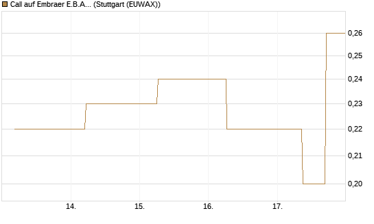 Call auf Embraer E.B.A. [J.P. Morgan Structured Products B.V.] Chart