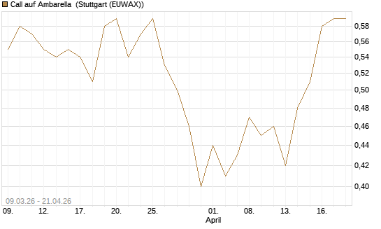 Call auf Ambarella [J.P. Morgan Structured Products B.V.] Chart