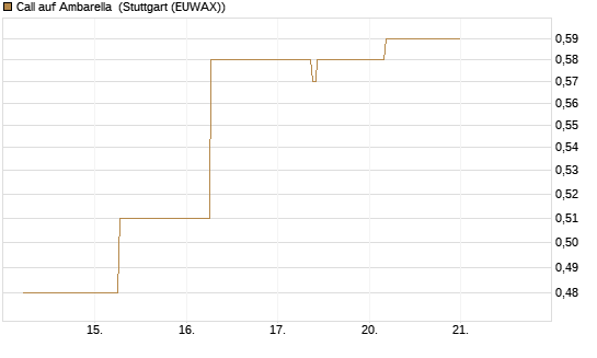 Call auf Ambarella [J.P. Morgan Structured Products B.V.] Chart