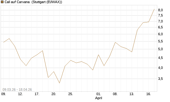 Call auf Carvana [J.P. Morgan Structured Products B.V.] Chart