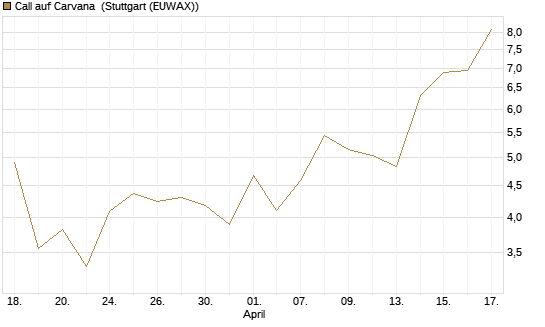 Call auf Carvana [J.P. Morgan Structured Products B.V.] Chart