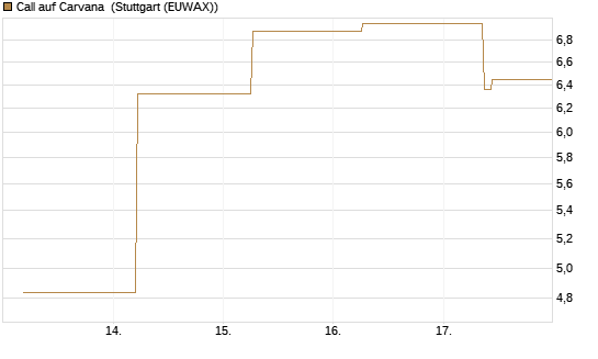 Call auf Carvana [J.P. Morgan Structured Products B.V.] Chart