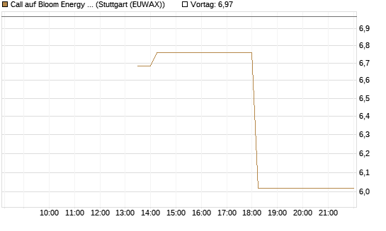 Call auf Bloom Energy A [J.P. Morgan Structured Products B.V.] Chart