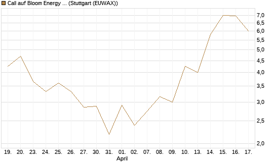 Call auf Bloom Energy A [J.P. Morgan Structured Products B.V.] Chart