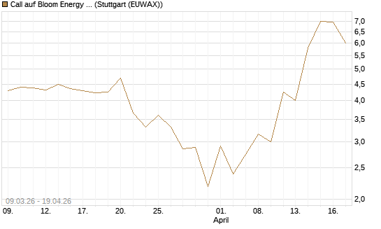 Call auf Bloom Energy A [J.P. Morgan Structured Products B.V.] Chart