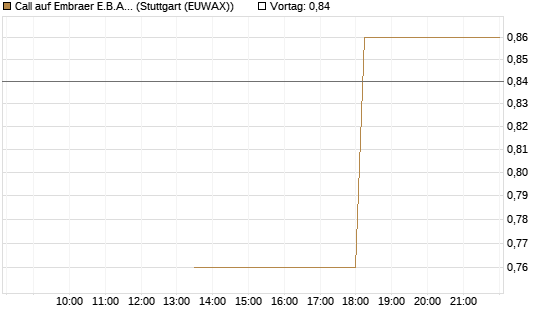 Call auf Embraer E.B.A. [J.P. Morgan Structured Products B.V.] Chart
