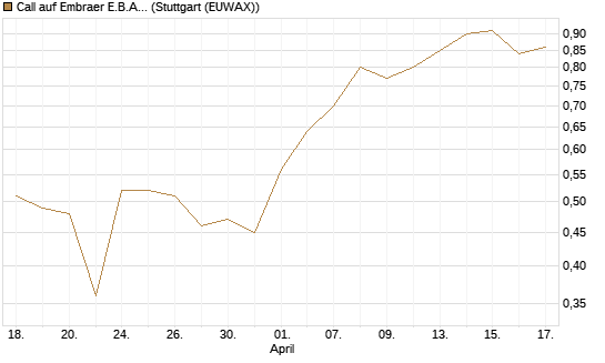 Call auf Embraer E.B.A. [J.P. Morgan Structured Products B.V.] Chart