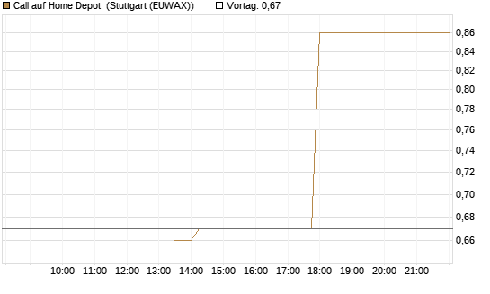 Call auf Home Depot [J.P. Morgan Structured Products B.V.] Chart