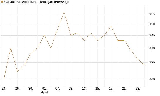 Call auf Pan American Silver [J.P. Morgan Structured Products B.V.] Chart