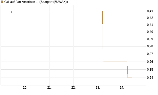Call auf Pan American Silver [J.P. Morgan Structured Products B.V.] Chart