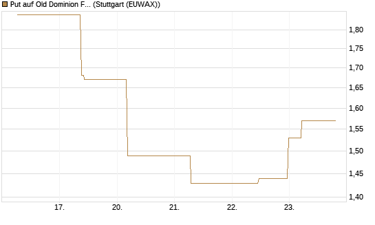 Put auf Old Dominion Freight Line [J.P. Morgan Structured Products B.V.] Chart