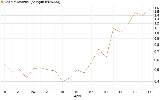 Call auf Amazon [J.P. Morgan Structured Products B.V.] Chart