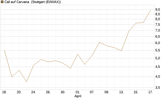 Call auf Carvana [J.P. Morgan Structured Products B.V.] Chart