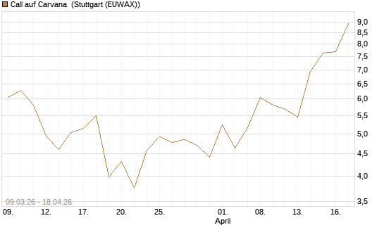 Call auf Carvana [J.P. Morgan Structured Products B.V.] Chart