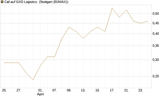Call auf GXO Logistics [J.P. Morgan Structured Products B.V.] Chart