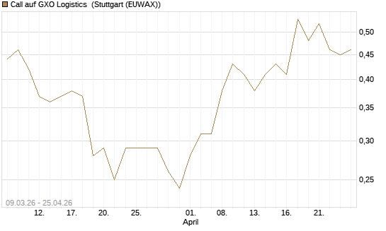 Call auf GXO Logistics [J.P. Morgan Structured Products B.V.] Chart