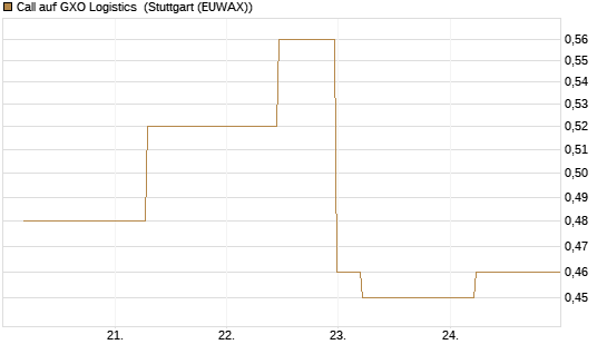 Call auf GXO Logistics [J.P. Morgan Structured Products B.V.] Chart
