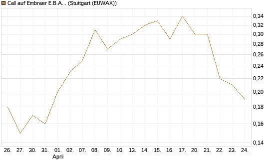 Call auf Embraer E.B.A. [J.P. Morgan Structured Products B.V.] Chart