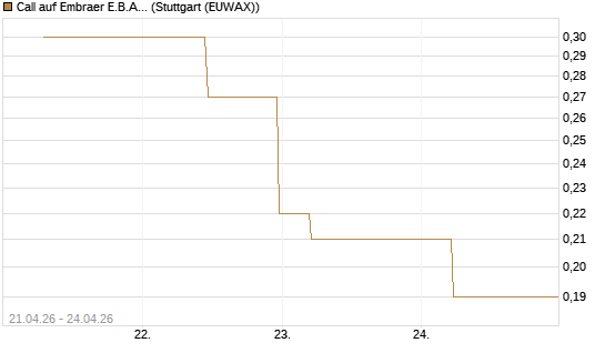 Call auf Embraer E.B.A. [J.P. Morgan Structured Products B.V.] Chart