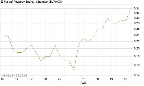 Put auf Peabody Energy [J.P. Morgan Structured Products B.V.] Chart