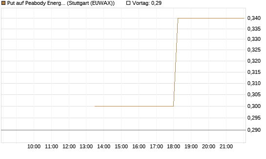 Put auf Peabody Energy [J.P. Morgan Structured Products B.V.] Chart