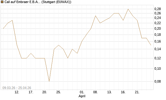 Call auf Embraer E.B.A. [J.P. Morgan Structured Products B.V.] Chart