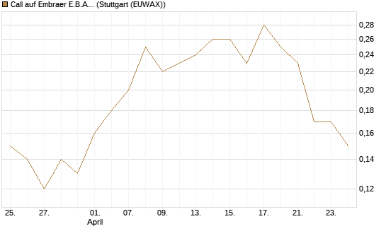 Call auf Embraer E.B.A. [J.P. Morgan Structured Products B.V.] Chart