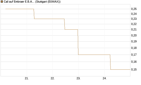 Call auf Embraer E.B.A. [J.P. Morgan Structured Products B.V.] Chart