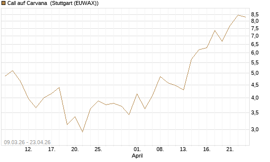 Call auf Carvana [J.P. Morgan Structured Products B.V.] Chart